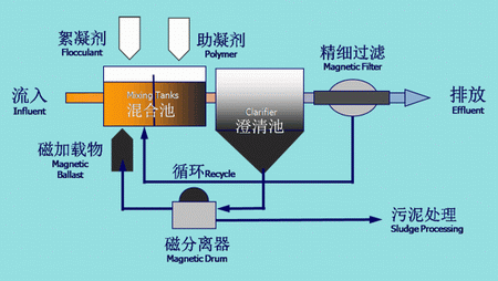 混凝技术-什么是混凝技术-混凝技术的工作原理-纯水设备厂家