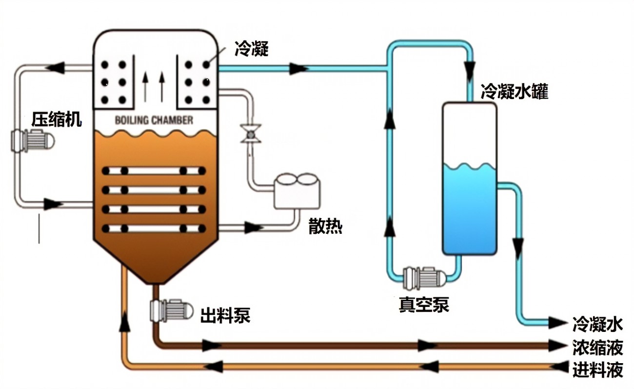 零排放MVR蒸发器技术-废水零排放技术-中水用技术