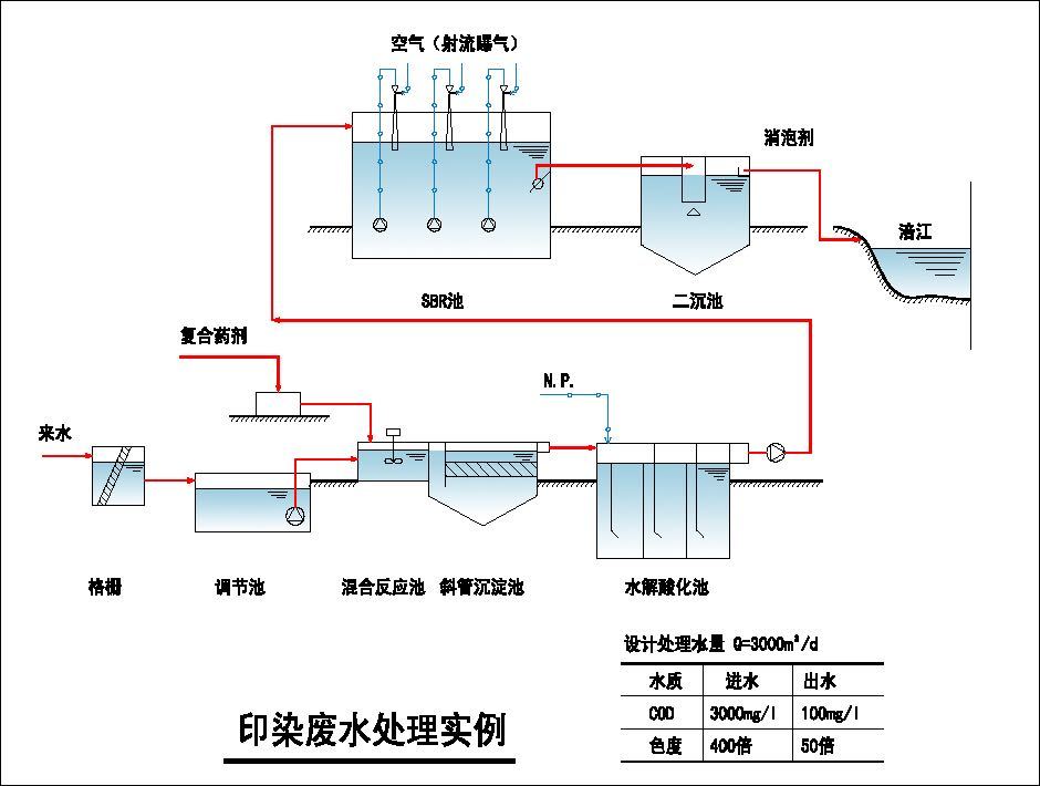 废水情况及处理工艺-各类废水水质特点及处理难点-中水回用技术