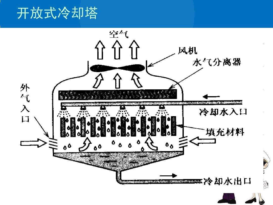 冷却水塔清洗与保养-冲洗冷却塔水盘-冷却水塔安装