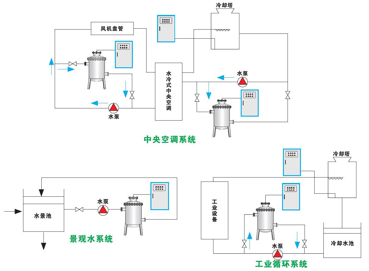 中央空调循环水处理步骤-空调水系统清洗-水处理药剂-空调循环管道清洗