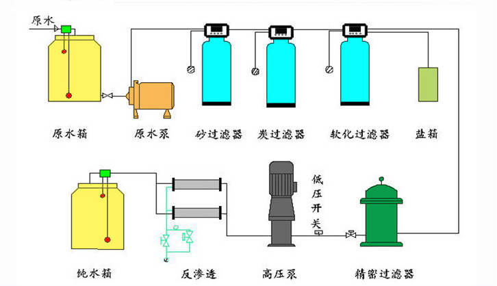 0.5T/HRO一级反渗透纯水设备工艺流程-原水箱清洗-增压泵清洗-多介质过滤器清洗
